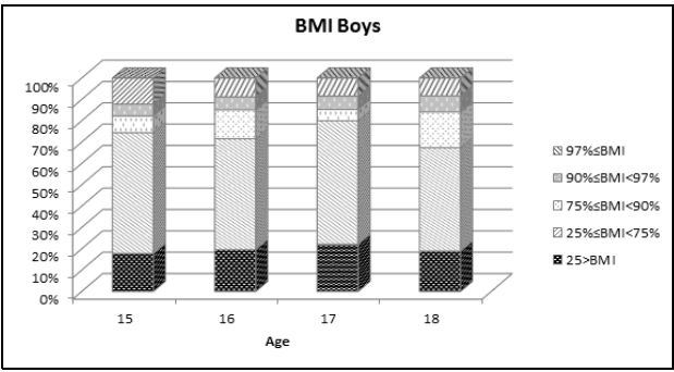 Percentages for boys in percentile zones according to BMI